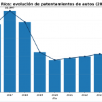 La verdad detras de los patentamientos: Entre Rios mejoro, pero no tanto