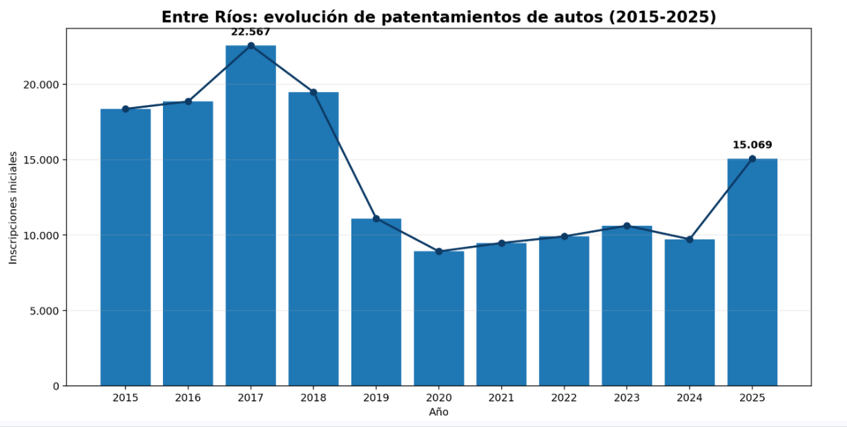 La verdad detras de los patentamientos: Entre Rios mejoro, pero no tanto