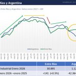 Entre Ríos contra la corriente: el empleo industrial creció mientras el país se hundía