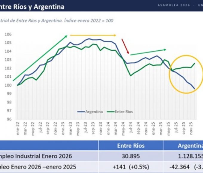 Entre Ríos contra la corriente: el empleo industrial creció mientras el país se hundía