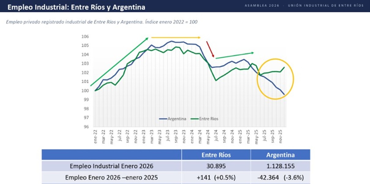 Entre Ríos contra la corriente: el empleo industrial creció mientras el país se hundía