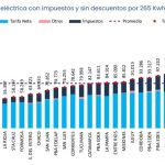 Entre Ríos tiene la tarifa eléctrica más barata de la Región Centro