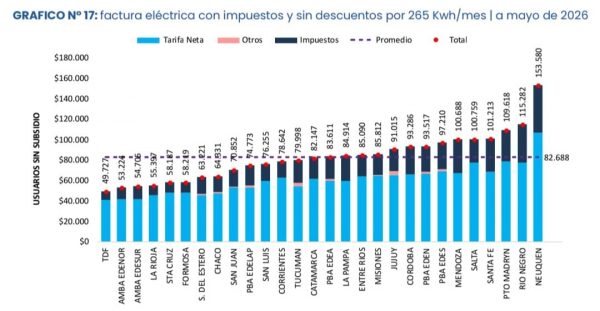 Entre Ríos tiene la tarifa eléctrica más barata de la Región Centro