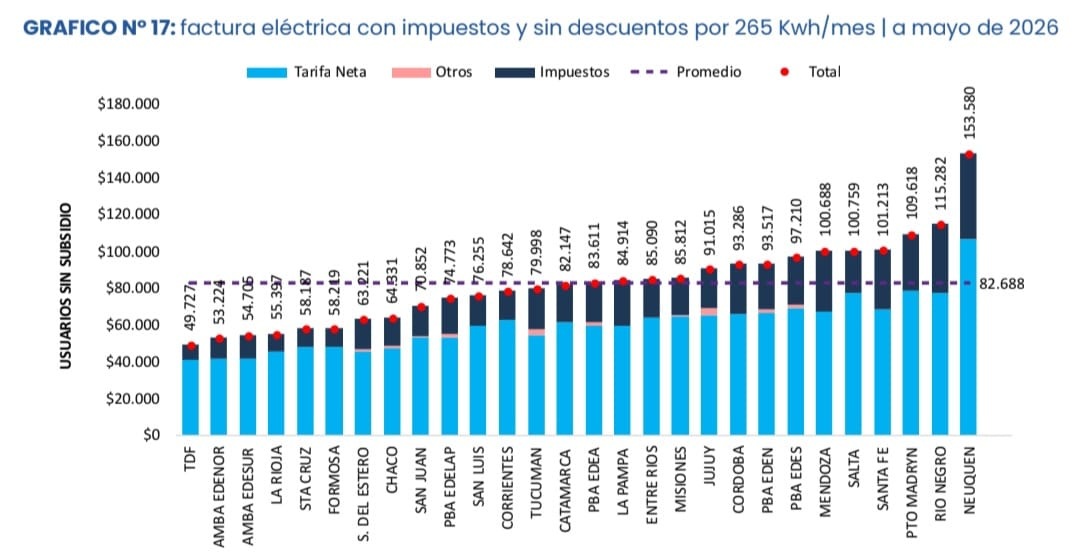 Entre Ríos tiene la tarifa eléctrica más barata de la Región Centro