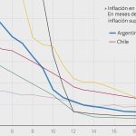 El gráfico que Caputo usa para defender a Milei: ¿baja más rápido la inflación?