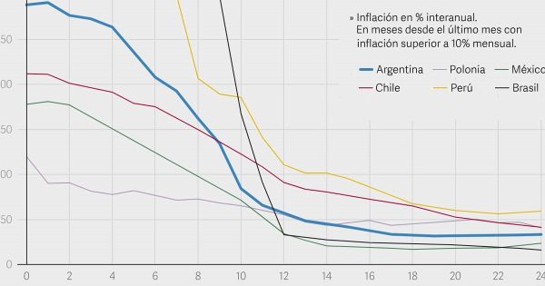 El gráfico que Caputo usa para defender a Milei: ¿baja más rápido la inflación?