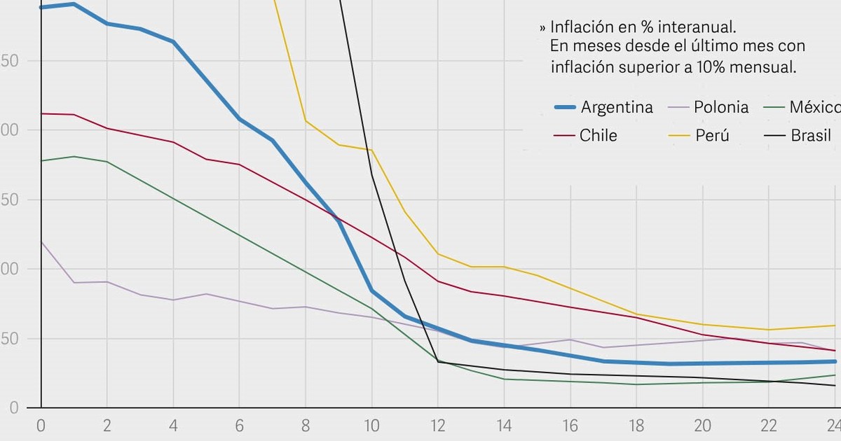El gráfico que Caputo usa para defender a Milei: ¿baja más rápido la inflación?