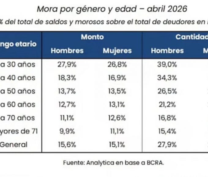 Cinco millones de argentinos en mora: el mapa del colapso financiero