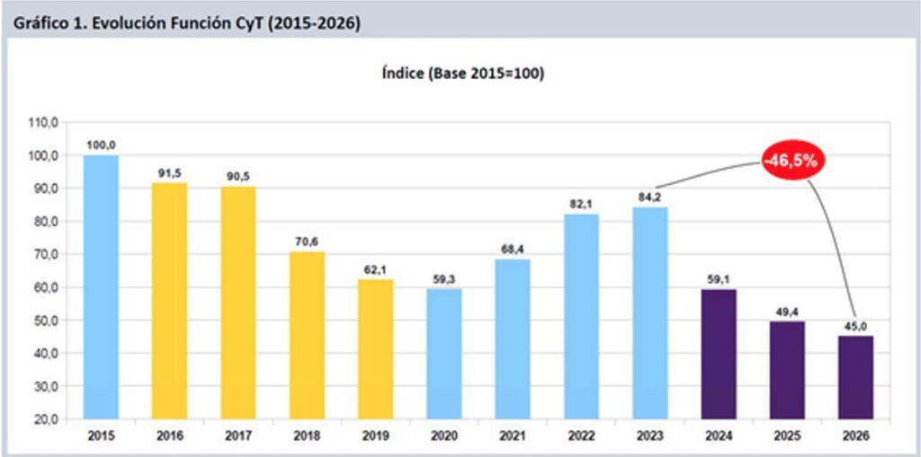 La ciencia argentina en caída libre: 46,5% menos en tres años