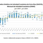 La economía entrerriana frenó en junio: cayó 2% y el empleo formal no se mueve