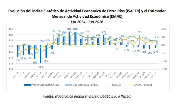 La economía entrerriana frenó en junio: cayó 2% y el empleo formal no se mueve