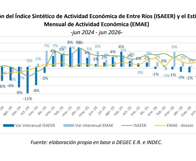 La economía entrerriana frenó en junio: cayó 2% y el empleo formal no se mueve