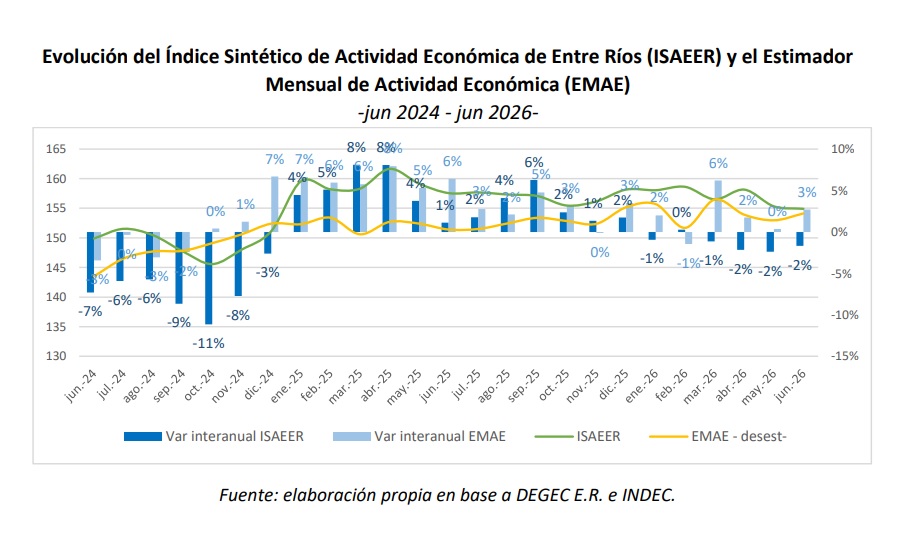 La economía entrerriana frenó en junio: cayó 2% y el empleo formal no se mueve