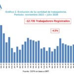 Entre Ríos pierde 12.735 puestos de trabajo y 1.201 empleadores