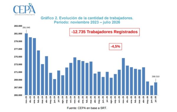Entre Ríos pierde 12.735 puestos de trabajo y 1.201 empleadores