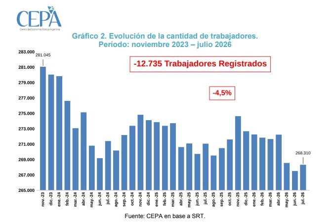 Entre Ríos pierde 12.735 puestos de trabajo y 1.201 empleadores